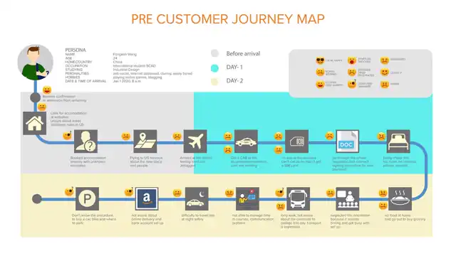 SCAD Start Kit - Customer journey, slide 1 of 2