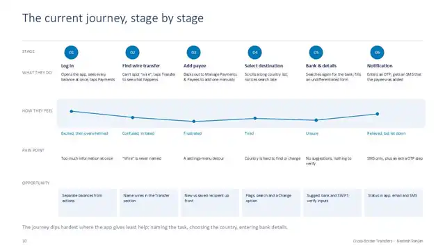 Citi design - Case study 1 — payments domain, slide 10 of 21