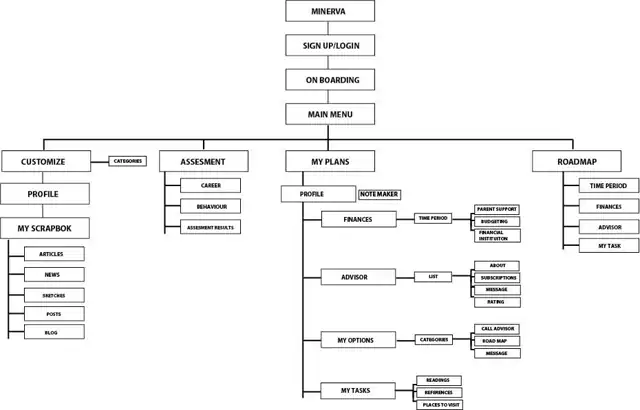Minerva - Information architecture (IA)