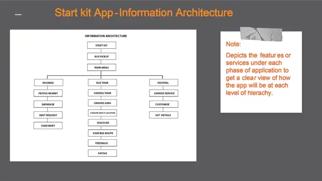 Google Design Challenge - Information architecture, slide 2 of 2