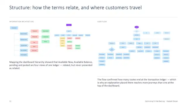 Citi design - Case study 2 — service domain, slide 13 of 22