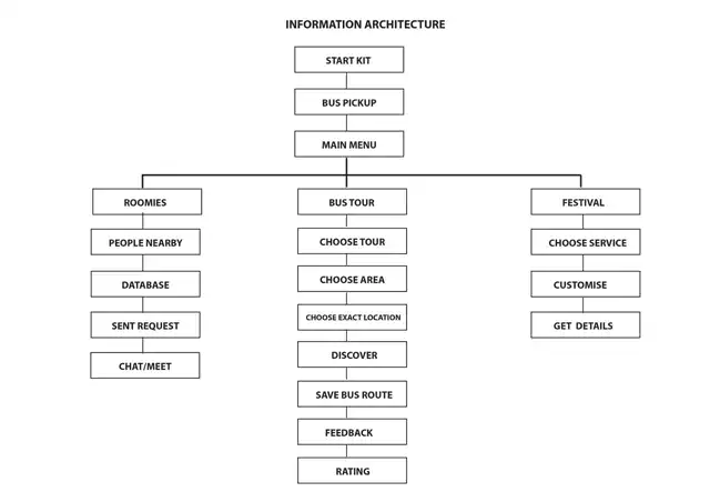 SCAD Start Kit - Information architecture (IA)