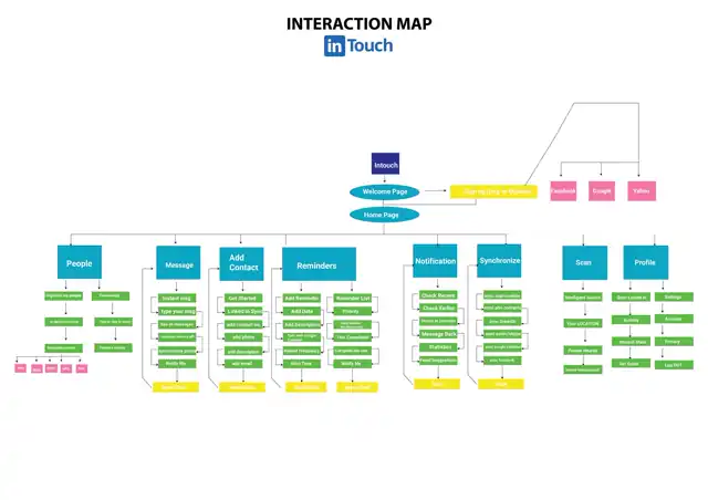 Intouch - Interaction map