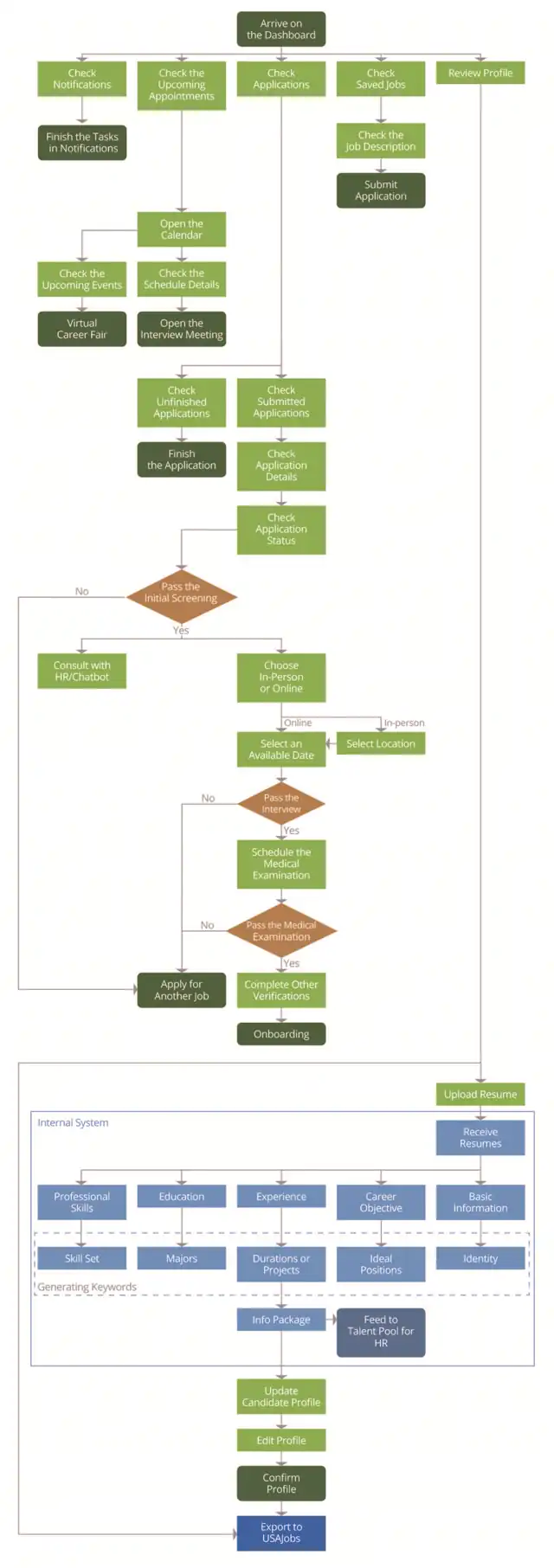 LOOP - User flow, slide 4 of 4