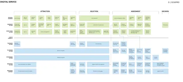LOOP - the service blueprint