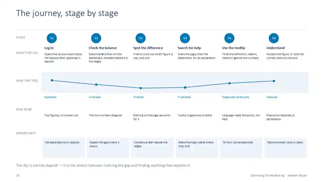 Citi design - Case study 2 — service domain, slide 10 of 22