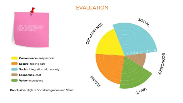 SCAD Start Kit - Principle generation and evaluation, slide 3 of 9
