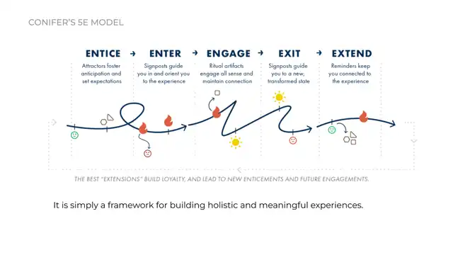 Past designs - Experience design 2