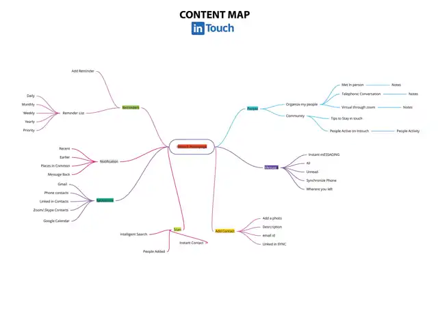 Intouch - Content map
