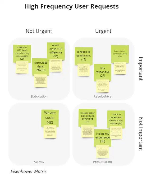 LOOP - Strategizing and pain points — Eisenhower matrix, slide 1 of 3