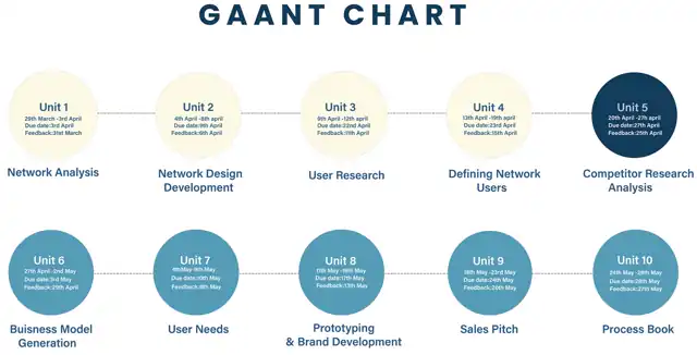 Mindbridge - Gantt chart