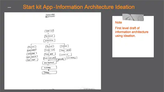 Google Design Challenge - Information architecture, slide 1 of 2