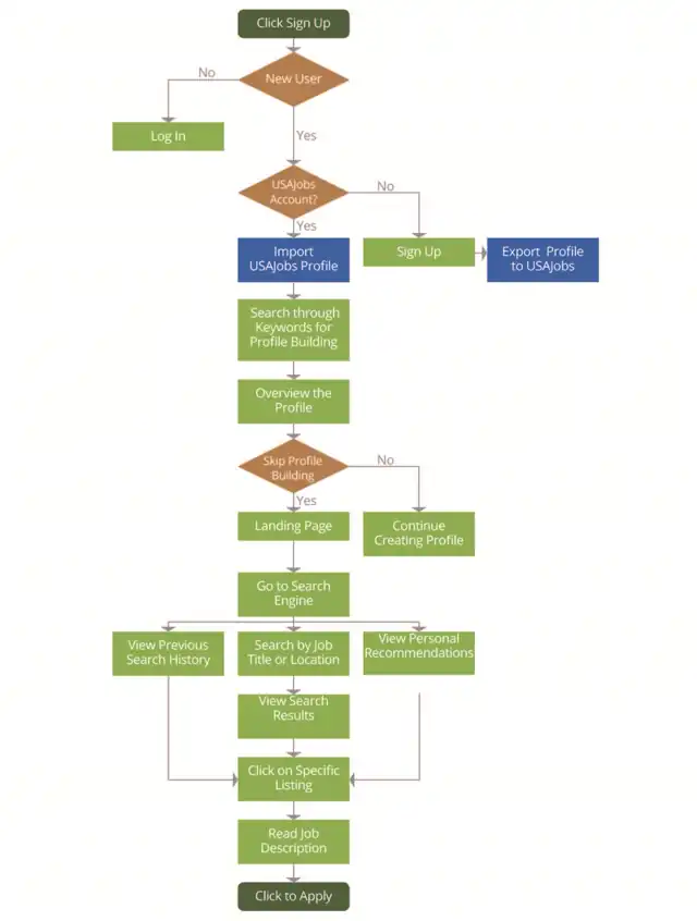 LOOP - User flow, slide 2 of 4