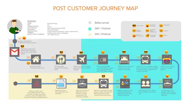 SCAD Start Kit - Customer journey, slide 2 of 2