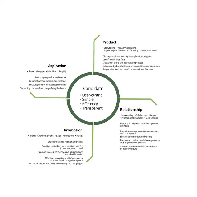 LOOP - the attraction strategy