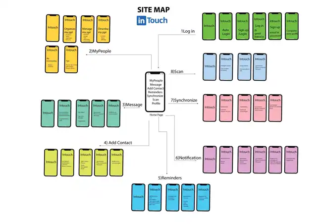 Intouch - Site map