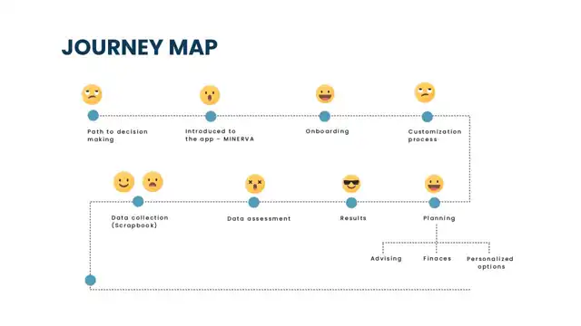 Minerva - Customer journey 2